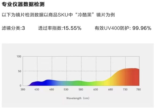 镜片8亿副99元get大牌同款性价比太喜人！pg电子模拟器免费版浙江“眼镜之乡”年产太阳(图6)